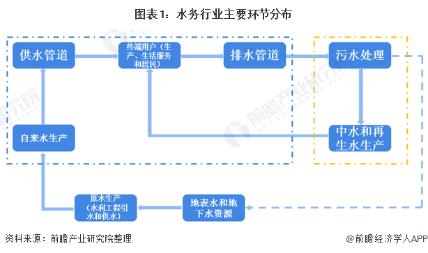 預(yù)見(jiàn)2021：《2021年中國(guó)水務(wù)產(chǎn)業(yè)全景圖譜》(附發(fā)展現(xiàn)狀、競(jìng)爭(zhēng)格局、發(fā)展趨勢(shì)等）